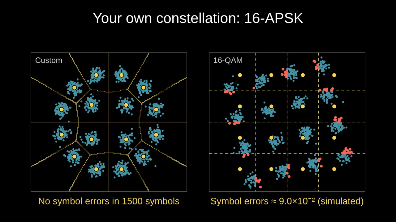 A 16-APSK constellation with its decision regions, next to a rotated 16-QAM