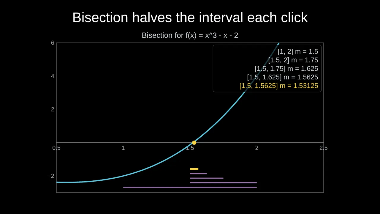 Bisection on x³ − x − 2: the interval halves on each click