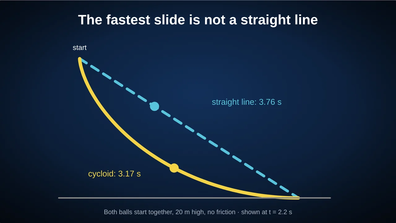 Two balls racing from the same start: the one on a cycloid curve is ahead of the one on a straight ramp