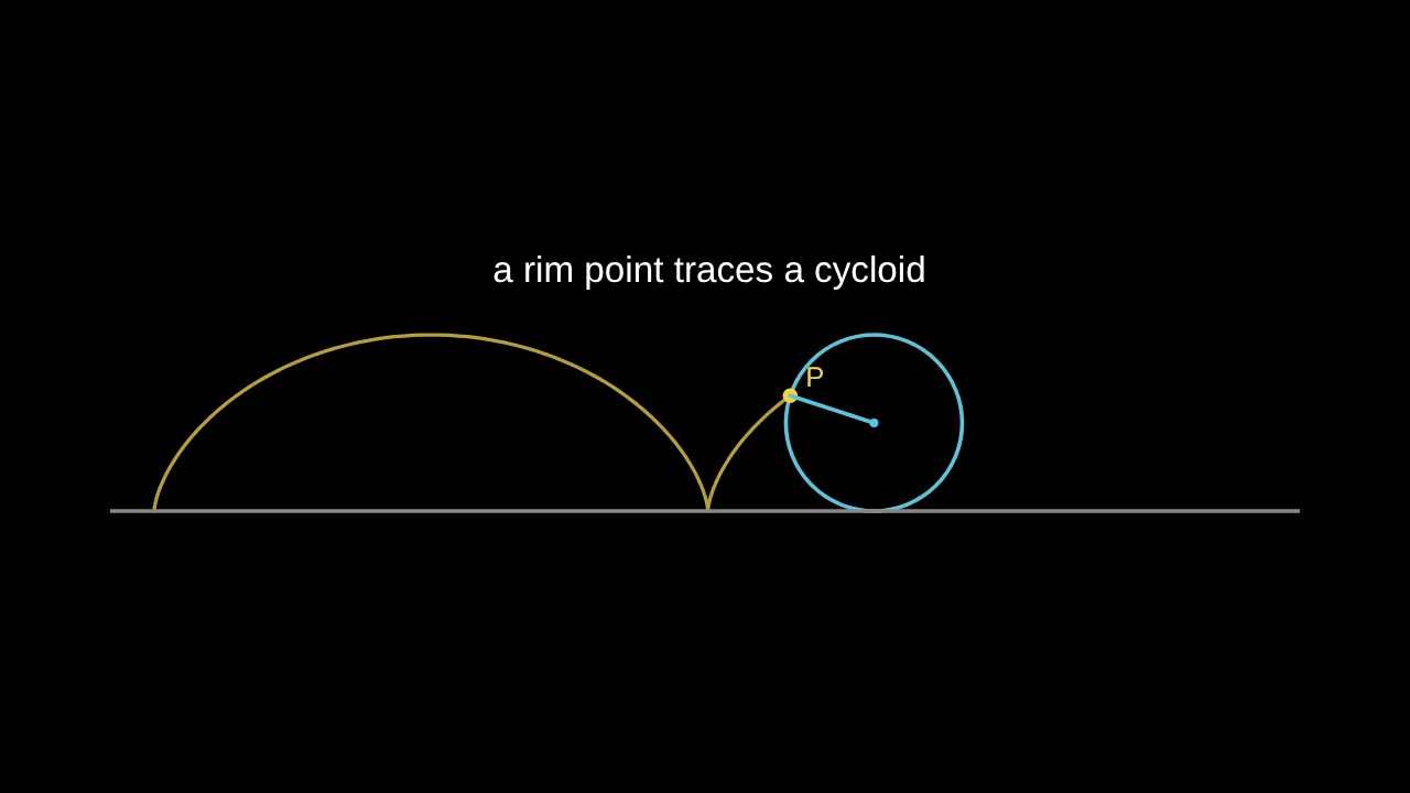 A wheel rolling along a line while a point on its rim leaves a yellow cycloid trail