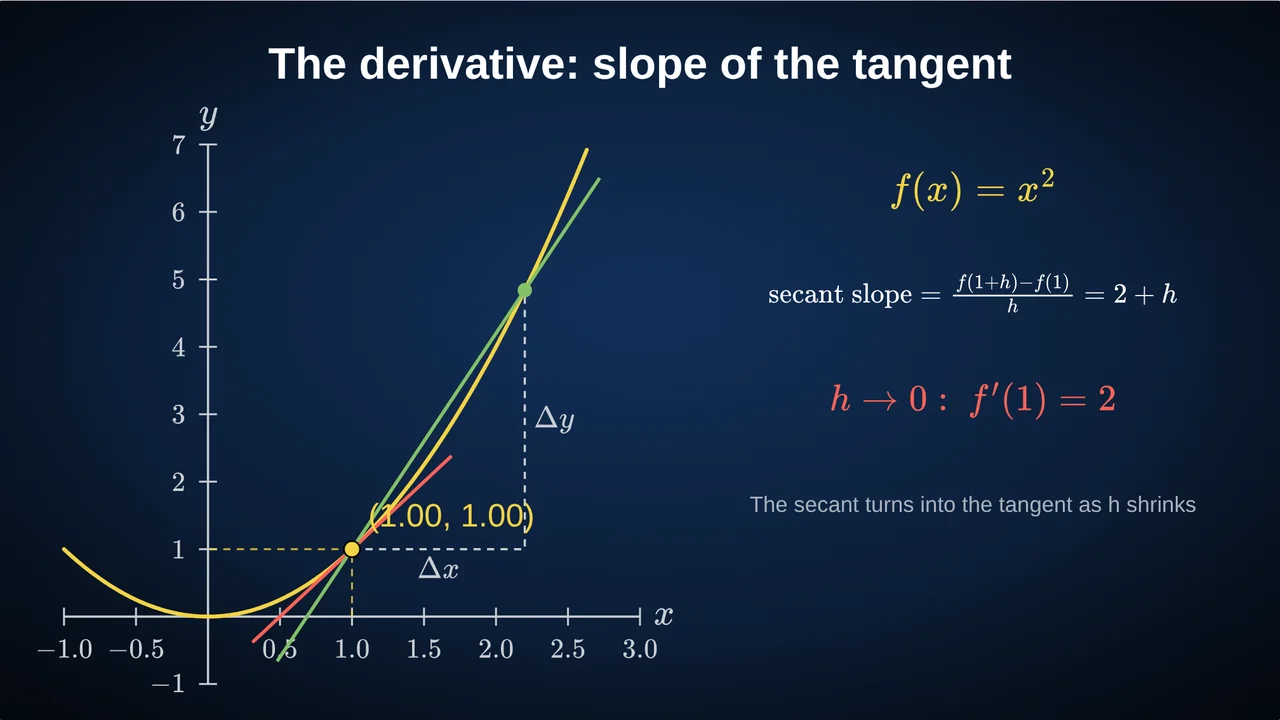 The curve y = x² with a secant line through x = 1 and x = 2.2 approaching the tangent at x = 1, slope 2