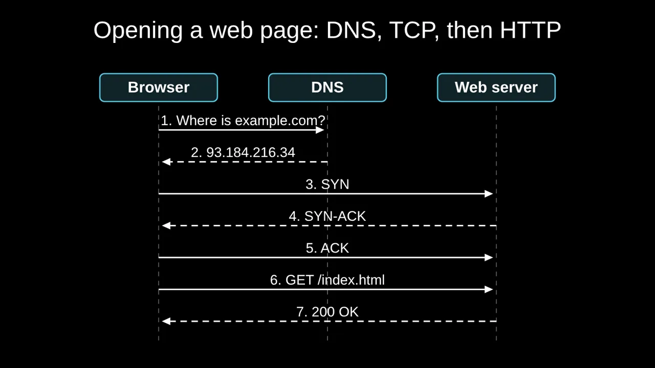 Sequence diagram: DNS lookup, TCP handshake, then HTTP GET and 200 OK