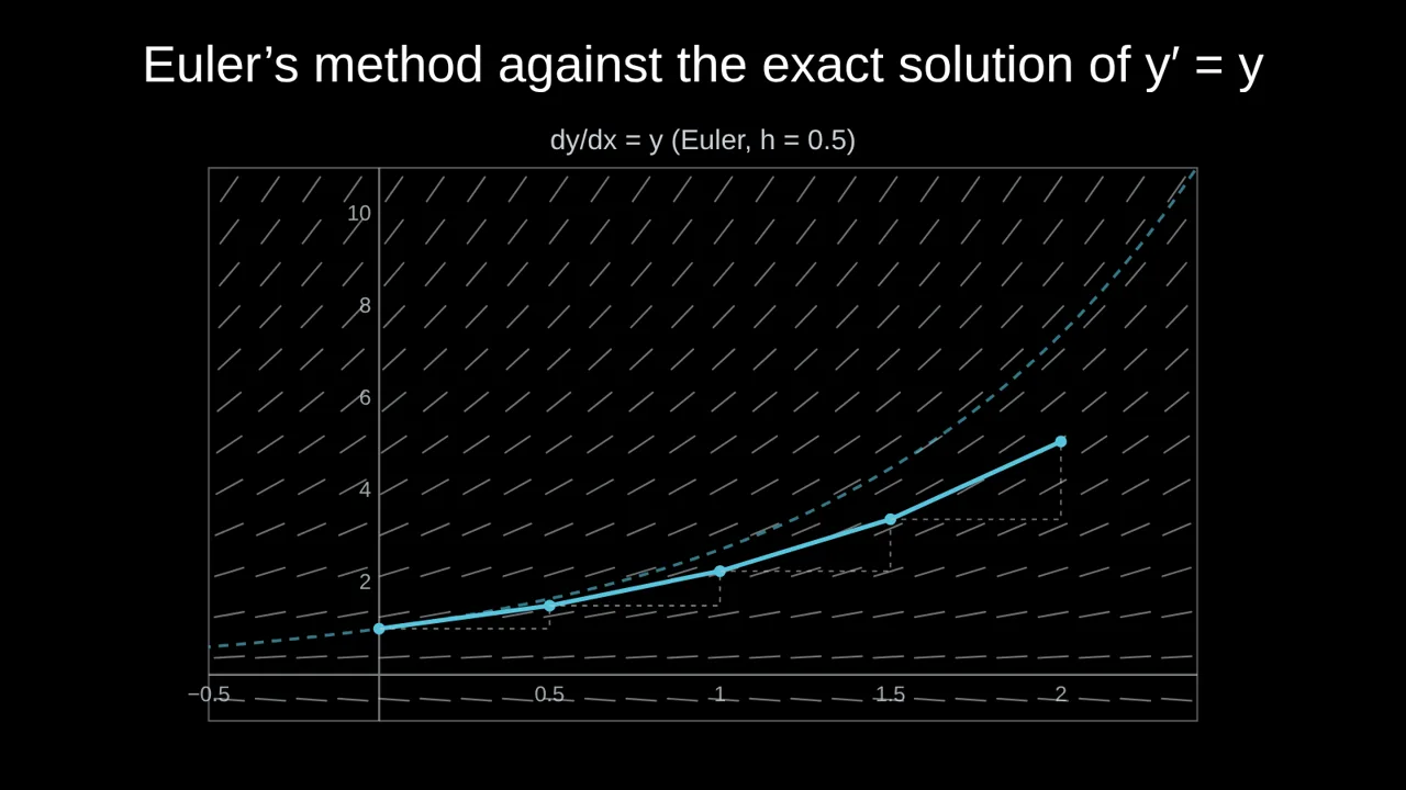 Euler's method with step 0.5 for y′ = y, below the exact curve eˣ, over the direction field