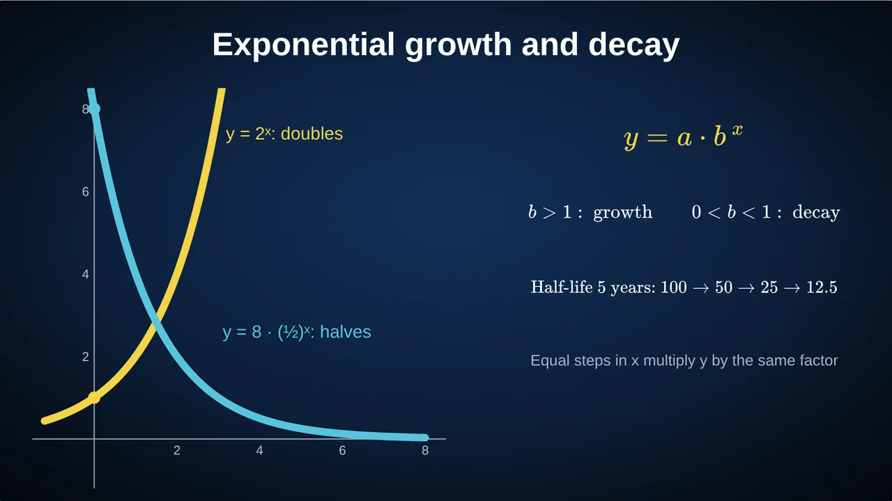 y = 2ˣ doubling and y = 8·(½)ˣ halving, with y = a·bˣ, growth for b > 1 and decay for 0 < b < 1