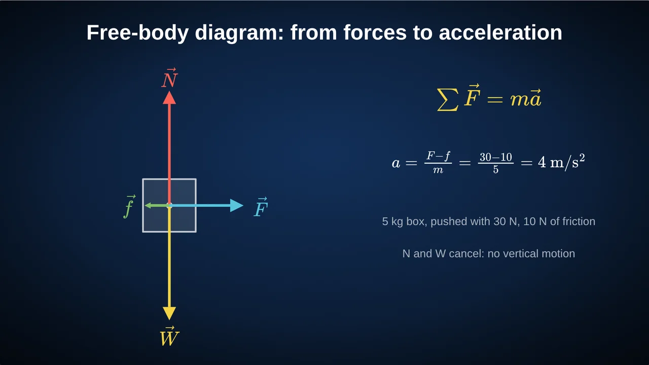 A free-body diagram of a box with normal force, weight, a push and friction, next to ΣF = ma giving a = 4 m/s²
