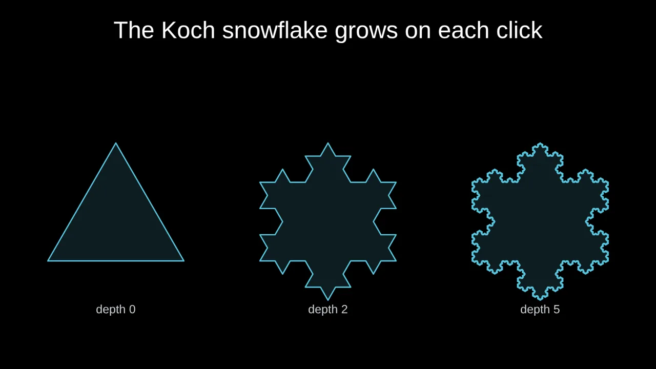 The Koch snowflake at depths 0, 2 and 5