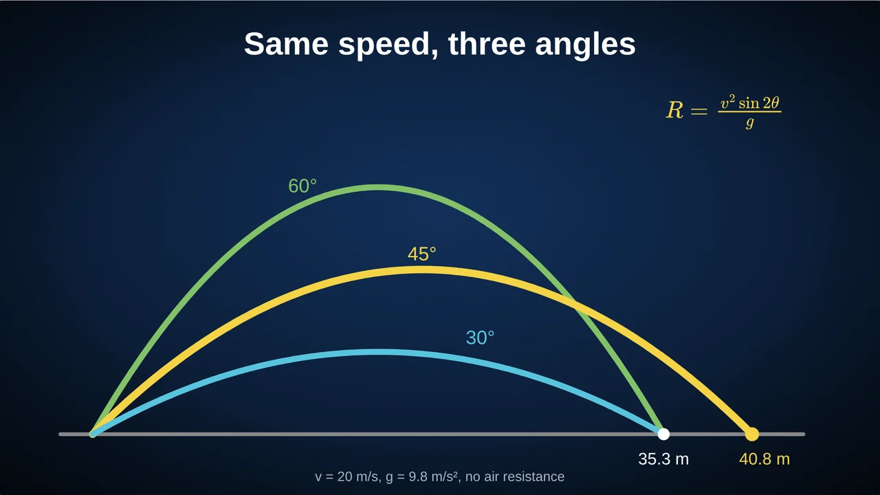 Three trajectories at the same speed: 30° and 60° land together at 35.3 m, 45° goes furthest at 40.8 m
