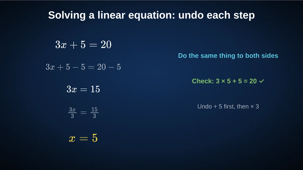 Solving 3x + 5 = 20 step by step: subtract 5 from both sides, divide by 3, x = 5