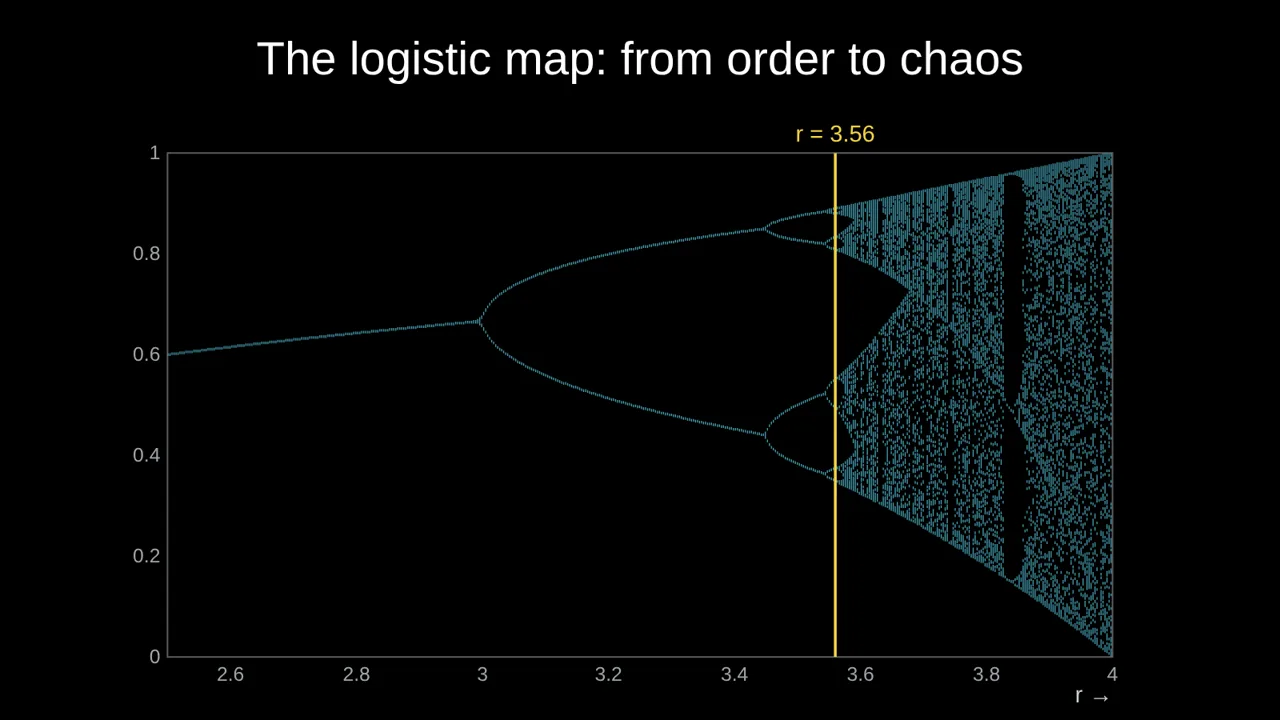 Bifurcation diagram of the logistic map from r = 2.5 to 4, with a line at r = 3.56