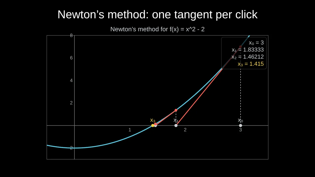 Newton's method on x² − 2: tangents from x₀ = 3 down to the root √2, with the values in a table