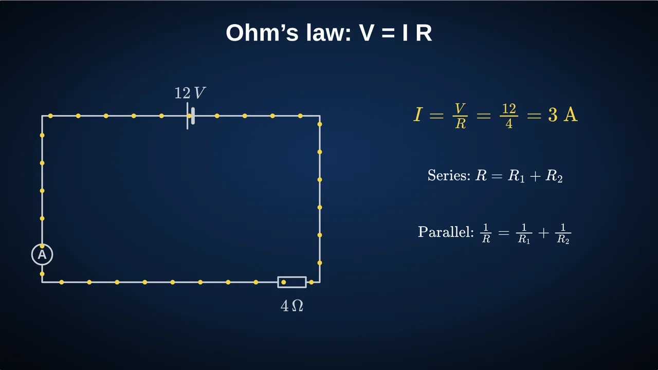 A circuit with a 12 V battery, a 4 Ω resistor and an ammeter, and I = V/R = 3 A