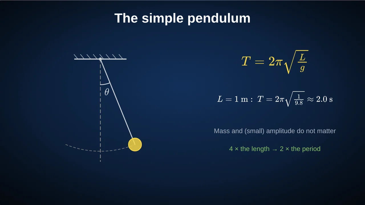 A pendulum swinging through a small angle θ, next to T = 2π√(L/g) and T ≈ 2.0 s for L = 1 m