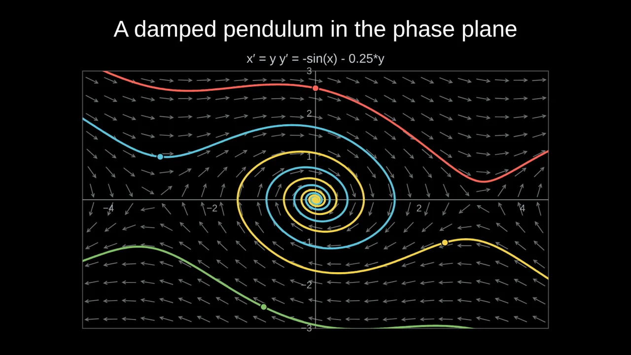 Phase plane of a damped pendulum with trajectories spiralling to rest