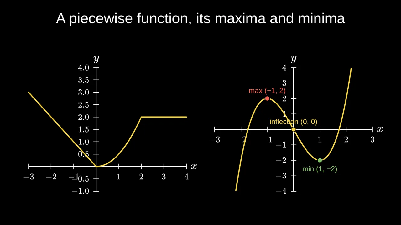 Two animated graphs: a piecewise function, and x³ − 3x with its maximum, minimum and inflection point marked