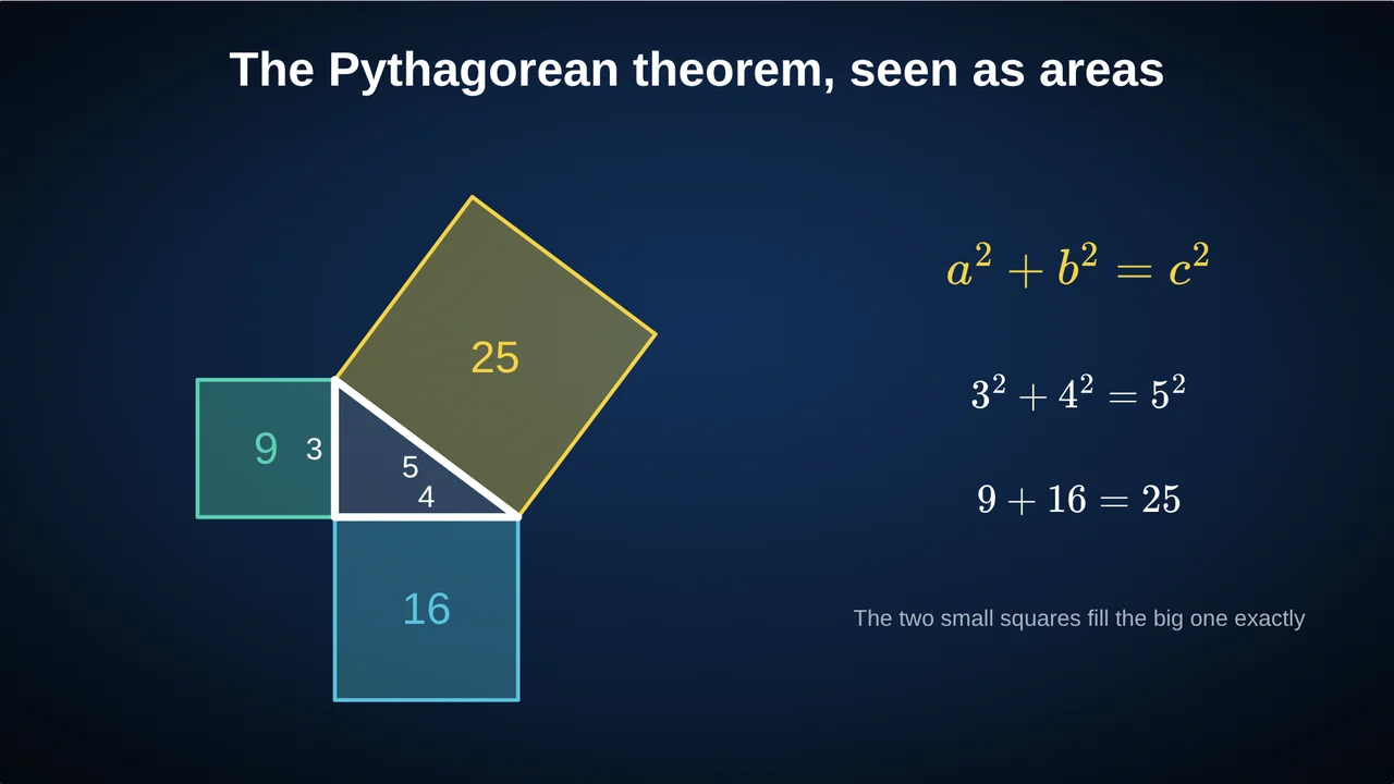 A 3-4-5 right triangle with squares on each side: areas 9 and 16 add up to 25