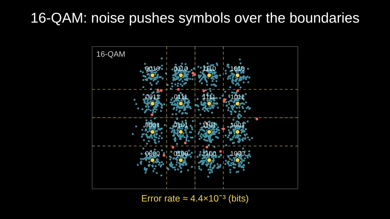 A 16-QAM constellation in noise with decision boundaries and Gray-coded bit labels