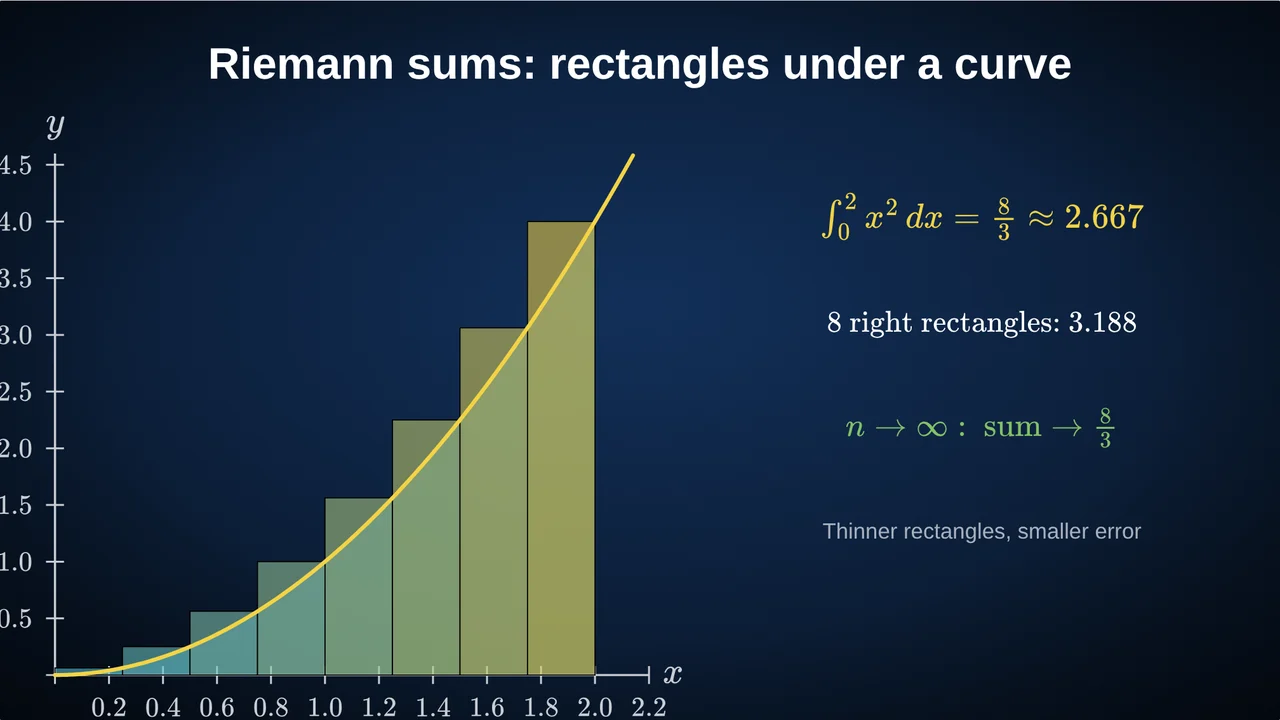 Eight right-endpoint rectangles under y = x² from 0 to 2, total 3.188, against the exact area 8/3