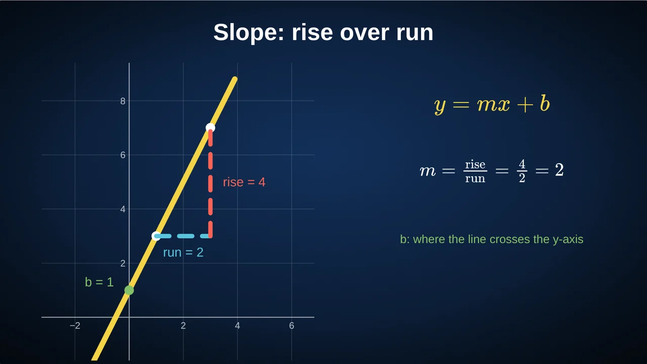 The line y = 2x + 1 with a rise of 4 over a run of 2 and the y-intercept b = 1 marked