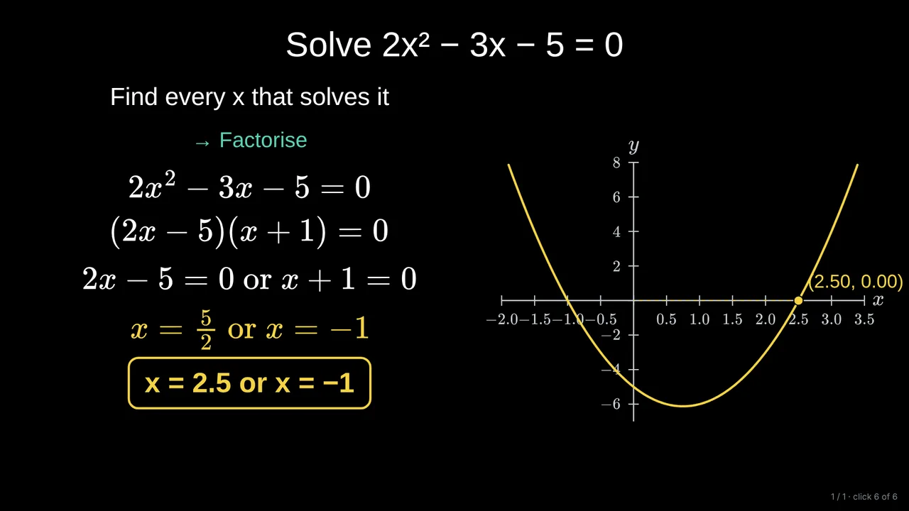 Solving 2x² − 3x − 5 = 0 by factoring into (2x − 5)(x + 1) = 0, next to the parabola crossing the x-axis at −1 and 2.5