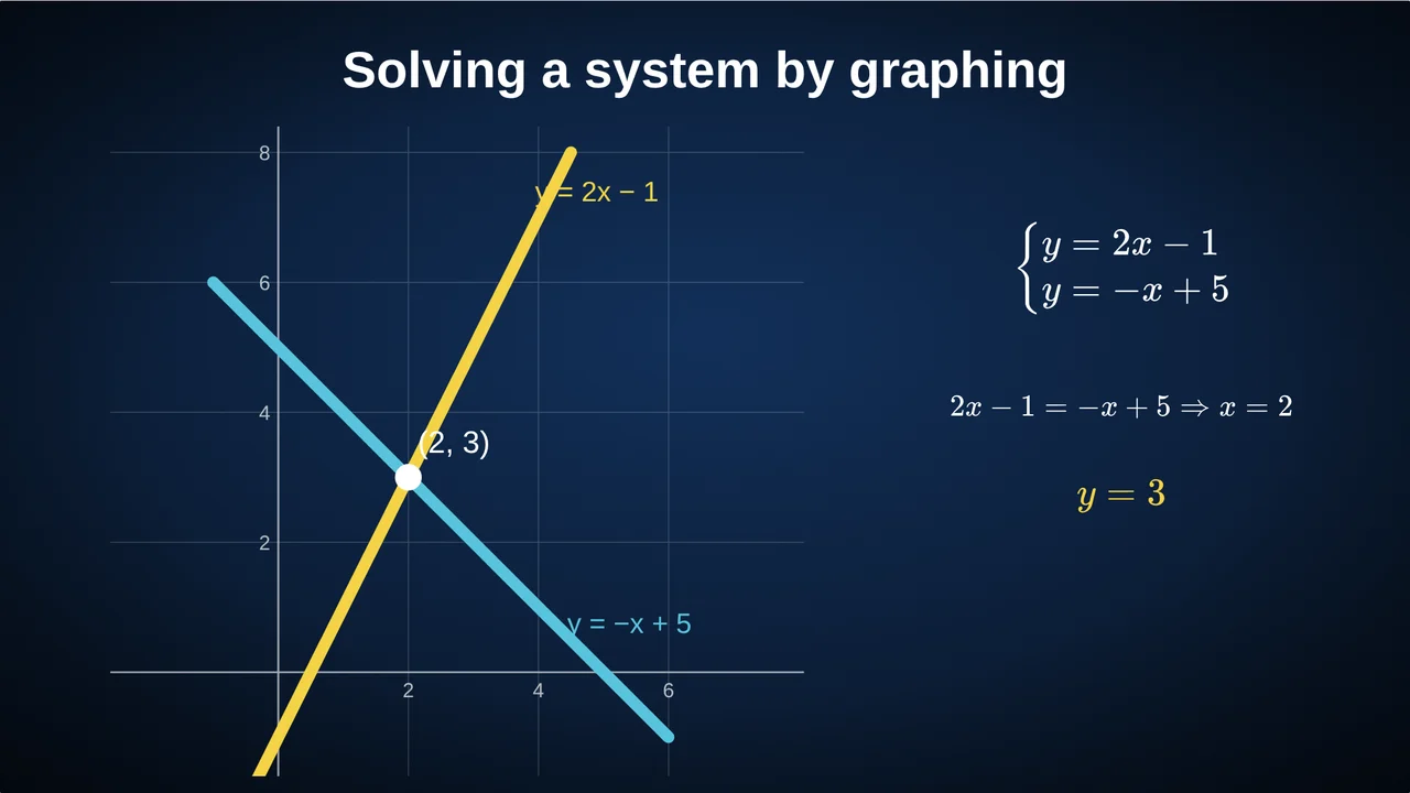 The lines y = 2x − 1 and y = −x + 5 crossing at (2, 3)
