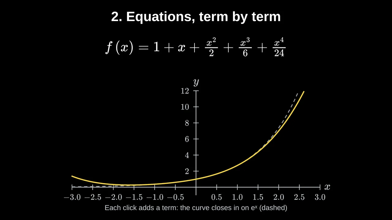 The Taylor polynomial 1 + x + x²/2 + x³/6 + x⁴/24 closing in on the curve of eˣ