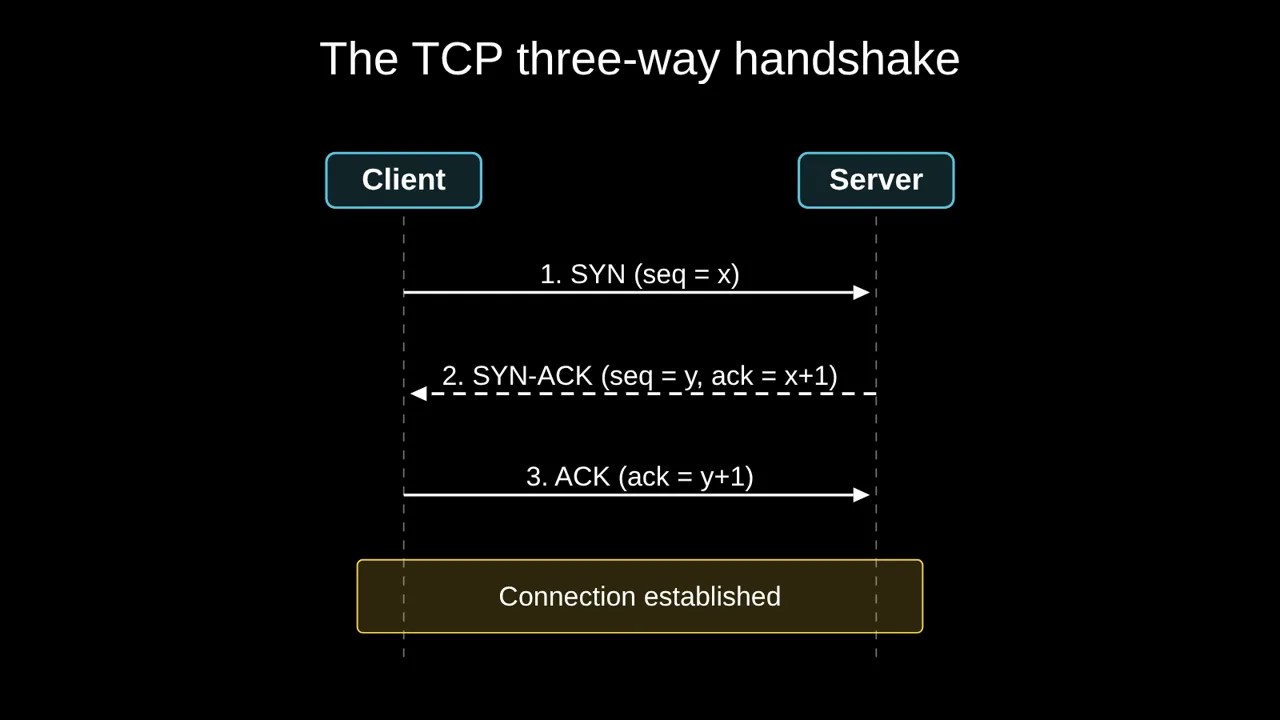 Sequence diagram of the TCP three-way handshake: SYN, SYN-ACK and ACK between client and server