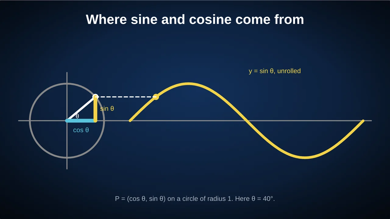 A unit circle with angle 40°: cos θ along the x-axis, sin θ upward, and the sine wave unrolled to the right