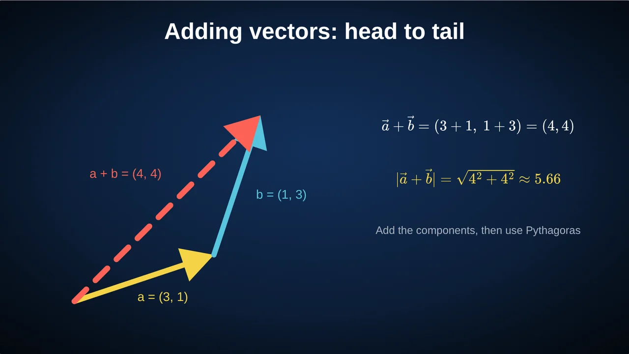 Vectors a = (3, 1) and b = (1, 3) drawn head to tail, with their sum (4, 4) as a dashed arrow
