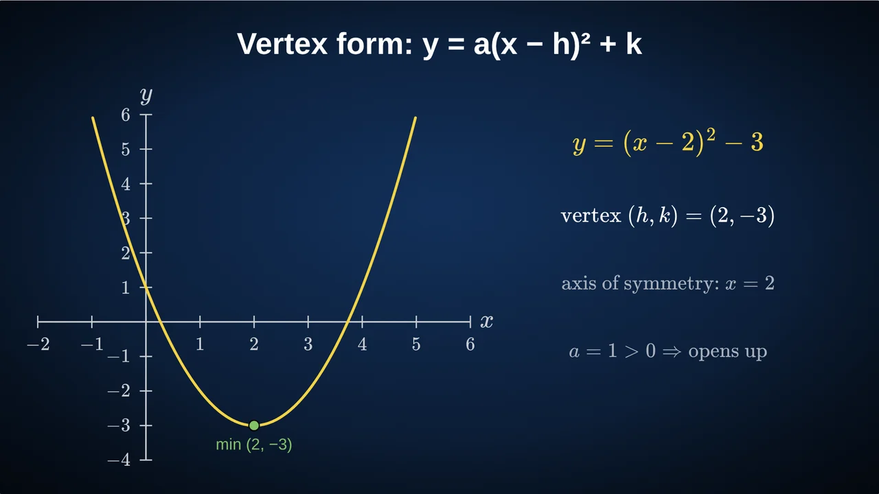 The parabola y = (x − 2)² − 3 with its vertex at (2, −3) marked