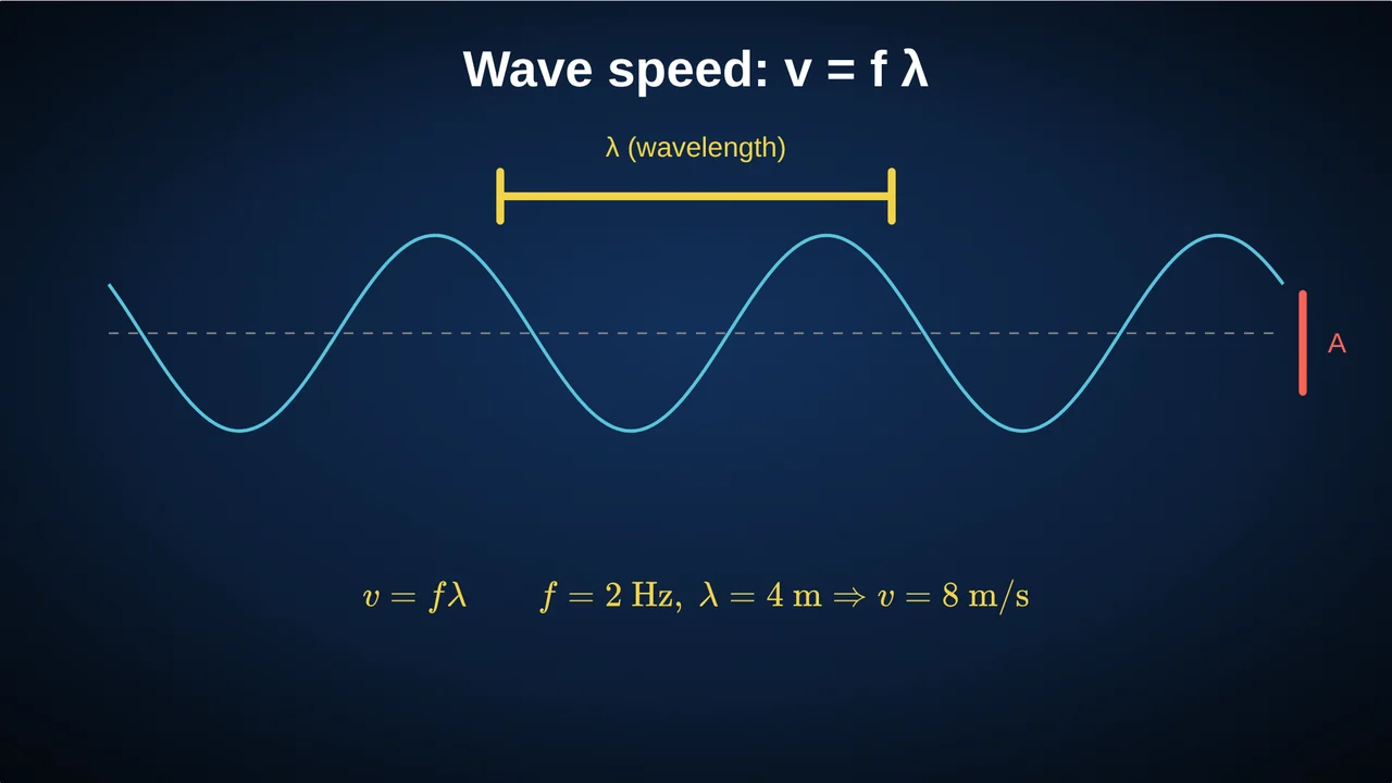A travelling wave with its wavelength λ and amplitude A marked, and v = fλ with f = 2 Hz, λ = 4 m giving 8 m/s