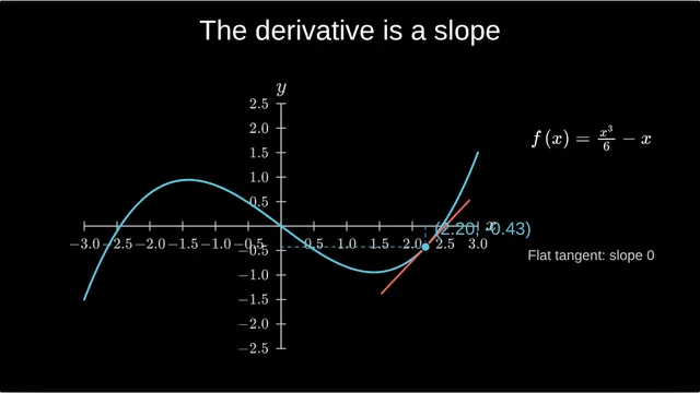The derivative is a slope: A tangent slides along the curve with a live slider, and its slope updates as it moves.
