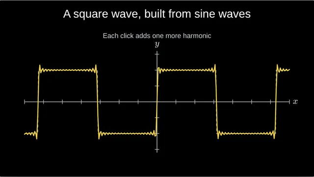 A square wave from sine waves: Each click adds one more harmonic until a square wave appears.