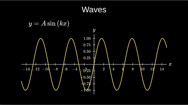 Waves: y = A sin(kx): A graph of y = A sin(kx) with live sliders for A and k, to change the amplitude and the frequency in front of the class.
