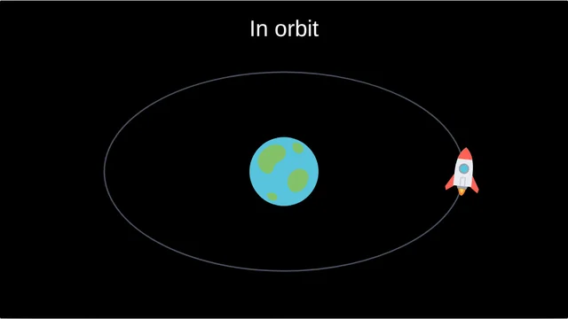 In orbit: A rocket circles the Earth, nose first along its orbit.