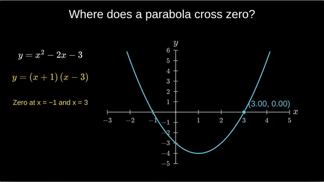 Where does a parabola cross zero?: Factorise x² − 2x − 3, then a point travels to each root: x = −1 and x = 3.