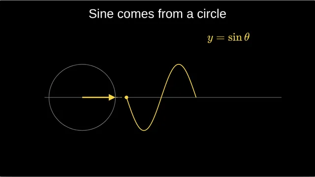 Sine comes from a circle: A point turns round a circle and traces y = sin θ beside it.