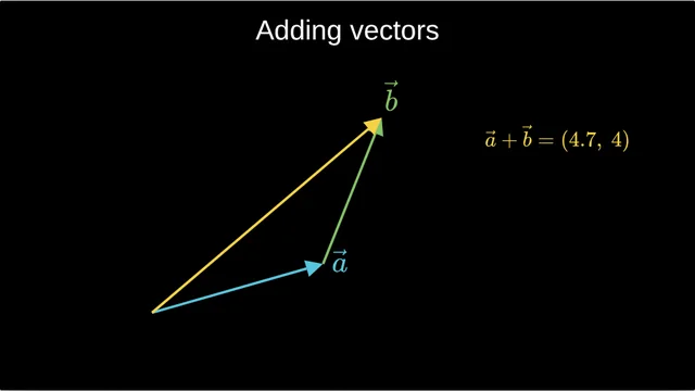 Adding vectors: Tip to tail, then the sum a + b, one click at a time.