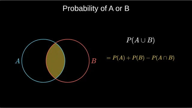 Probability of A or B: Shade A ∪ B on a Venn diagram, then P(A ∪ B) = P(A) + P(B) − P(A ∩ B).