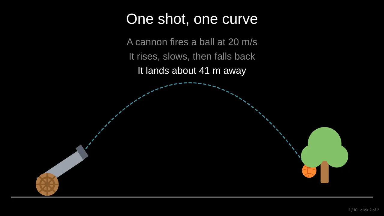 A cannonball flying along its parabola